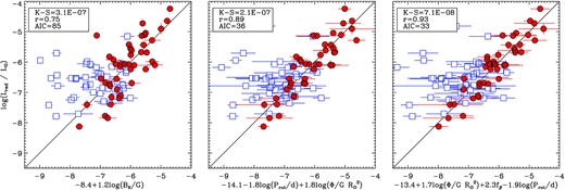 Best results for (left – right) single-, double-, and triple-variable regressions of various parameters versus radio luminosity. Red circles show radio-bright stars; open squares are upper limits for radio-dim stars. Legends give the K-S probability for separating radio-bright and -dim stars into different populations; Pearson’s r; and the Akaike Information Criterion (AIC).