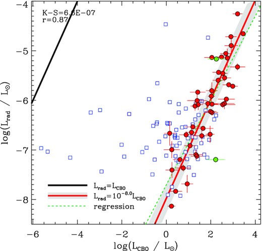 Radio luminosity Lrad as a function of breakout luminosity LCBO for the split monopole case. The thick black line indicates Lrad = LCBO; the solid red line shows the same line shifted by the mean difference. The dashed green line shows the regression. Red circles indicate stars with detected emission; blue squares, stars without emission. Green circles indicate HD 171247 and HD 64740.