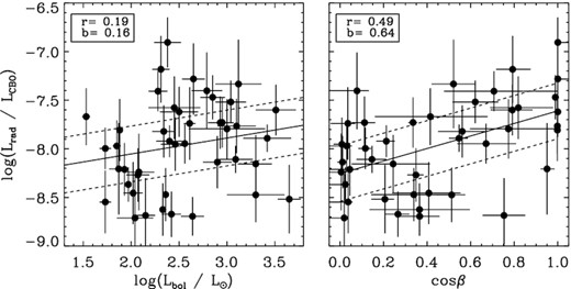 Ratio between Lrad and LCBO as a function of bolometric luminosity (left) and cos β (right).
