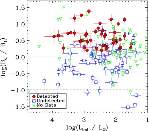 Ratio between surface magnetic field strength and the threshold magnetic field strength necessary to achieve a flux density of 1 mJy, as a function of bolometric luminosity.