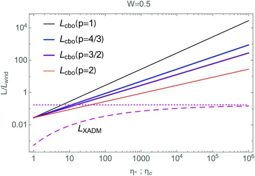 For the standard case of half-critical rotation (W = 0.5), comparison of the X-ray luminosities from the XADM model (dashed) of ud-Doula et al. (2014) with CBO models of various indices p (solid), plotted versus associated magnetic confinement parameter, with all luminosities normalized by the kinetic energy luminosity of the stellar wind, $L_{\rm wind} = {\dot{M}} v_\infty ^2/2$. The horizontal dotted line represents the asymptotic luminosity for XADM in the strong-confinement limit. Note that, for this W = 0.5 case, the CBO luminosities are significantly enhanced over that from the XADM model. Results for other rotations can be readily determined by scaling the CBO models with W2.
