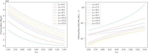 Left-hand panel: filtering mass versus observational redshift zobs. Right-hand panel: the ratio of filtering masses with and without streaming velocity versus zobs.