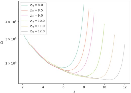 Clumping factors evolution after reionization with zre = 8.0, 8.5, 9.0, 10.0, 11.0, and 12.0. The curves drop right after reionization because of the sudden heat of gases by shocks, and the tails converge since the gases build pressure equilibrium again after they get time to relax.