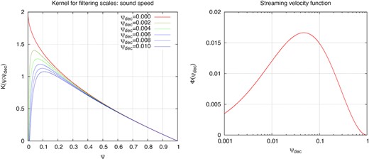 Left-hand panel: The kernel K(ψ; ψdec) of equation (A8), used for the contribution of the sound speed to the filtering length. Right-hand panel: The function Φ(ψdec), used to describe the contribution of streaming velocities to the filtering length.