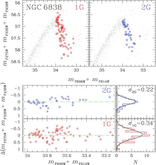 Upper panels: Pseudo-two-magnitude diagrams for NGC 6838 cluster members (grey dots) zoomed around the SGB. 1G (left) and 2G (right) SGB stars selected in Fig. 6 are marked with red and blue starred symbols, respectively. Lower panels: Normalized Δ(mF275W + mF336W + mF438W) versus mF606W + mF814W diagram for 1G (bottom) and 2G stars (top). The corresponding Δ(mF275W + mF336W + mF438W) histogram distributions are plotted on the right together with the best-fitting least-squares Gaussian functions.