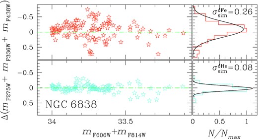 As in middle and lower panels of Fig. 9 but for NGC 6838.