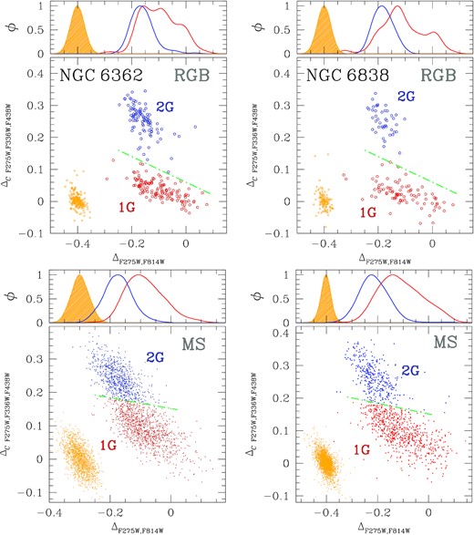 ChM of RGB (upper panels) and MS (lower panels) stars in NGC 6362 (left) and NGC 6838 (right). 1G and 2G stars are coloured red and blue, respectively, while the error distribution is represented by orange points on the bottom-left corner. The kernel-density distributions of 1G, 2G stars, and observational errors are plotted on the top panel of each figure.