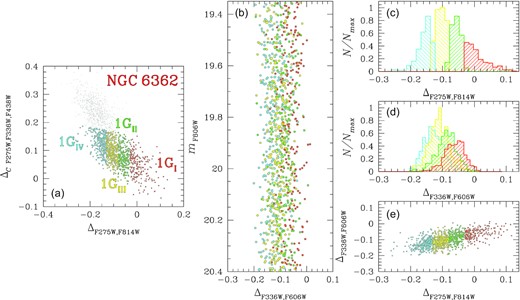 Panel (a): ChM of MS stars in NGC 6362 where we have highlighted in orange, green, yellow, and cyan the samples of 1GI–IV stars, respectively. Panel (b): mF606W versus ΔF336W,F606W diagram where we have plotted only 1G stars identified on the ChM. Panels (c) and (d): Normalized histograms of the ΔF275W,F814W and ΔF336W, F606W distributions for each sample of 1G stars identified on the ChM. Panel (e): Correlation between the ΔF336W, F606W and ΔF275W,F814W pseudo-colours.