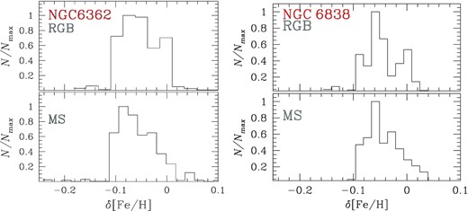 Histograms of the iron distribution of 1G stars in NGC 6362 (left) and NGC 6838 (right) inferred from MS stars (bottom) and RGB stars (top).