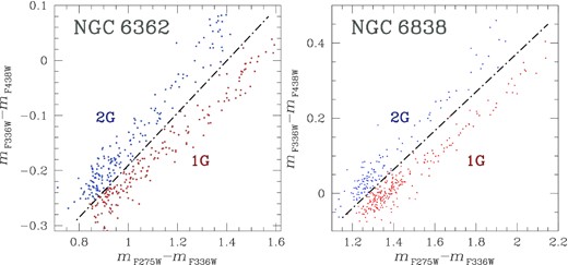 mF336W − mF438W versus mF275W − mF336W two-colour diagram for SGB stars of NGC 6362 (left) and NGC 6838 (right). The black dash–dotted line separates 1G and 2G stars, coloured in red and blue, respectively.