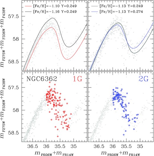 Pseudo-two-magnitude diagrams for NGC 6362 cluster members (grey dots) zoomed around the SGB. Upper panels compare isochrones from Dartmouth data base (Dotter et al. 2008) with different helium content and metallicities. Lower panels mark 1G and 2G SGB stars selected in Fig. 6 with red and blue colours, respectively.