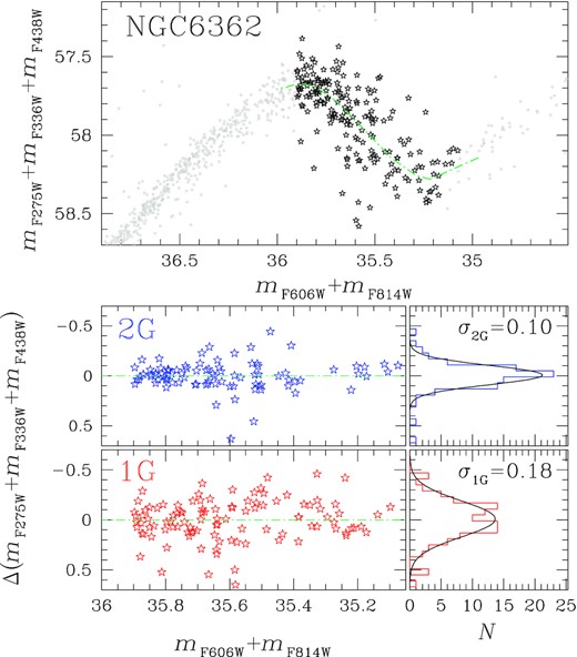 Upper panel: Reproduction of the mF275W + mF336W + mF438W versus mF606W + mF814W diagram of NGC 6362 introduced in Fig. 7. Black starred symbols mark the studied 1G and 2G SGB stars. The aqua dash–dotted line is the fiducial line of the SGB. Lower panels: Normalized Δ(mF275W + mF336W + mF438W) versus mF606W + mF814W diagram for 1G (bottom) and 2G stars (top). The corresponding Δ(mF275W + mF336W + mF438W) histogram distributions are plotted on the right together with the best-fitting least-squares Gaussian functions.
