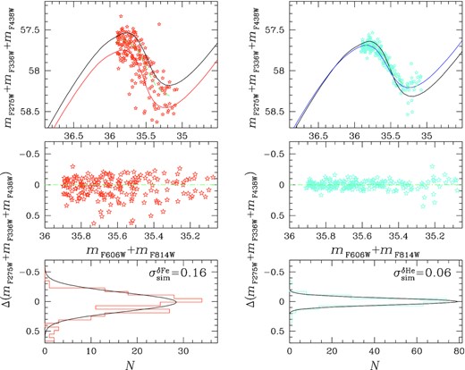 Upper panels: Simulated pseudo-two-magnitude diagrams for SGB stars of composite stellar populations with the iron distribution (left-hand panel) and helium distribution (right-hand panel) inferred from 1G MS stars of NGC 6362. The aqua dashed lines are the SGB fiducials. Middle panels: Δ(mF275W + mF336W + mF438W) against mF606W + mF814W. Lower panels: Histogram distributions of Δ(mF275W + mF336W + mF438W) for SGB stars. The best-fitting least-squares Gaussian functions are represented with black lines and the corresponding σ are quoted in each panel.