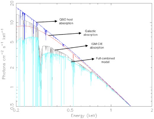 Model components for the LOS absorption to a QSO at z = 3, in the energy range 0.2–3 keV. Each component is shown separately combined with a log-parabolic power law, as well as the full combined model: IGM CIE absorption (grey) of a slab at z = 1.5 log(${\it N}\small {\rm HXIGM}/$cm−2) = 22.00, Z = 0.05 Z⊙, and log(T/K) = 6.00; log(${\it N}\small {\rm HX}/$cm−2) = 20 for our Galaxy (red); log(${\it N}\small {\rm HX}/$cm−2) = 20 with Z = 0.1 Z⊙ and log(T/K) = 6.00 for the QSO host CGM at z = 3 (blue). The full combined model is the light blue line.