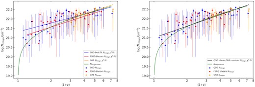 $\mathit {N}\small {\rm HXIGM}$ versus redshift for the full QSO sample (blue) combined with the FSRQ blazars from D21b (red) and the GRBs (yellow) from D21a. In the left-hand panel, each tracer group has its own χ2 line fit. The green line is the simple IGM model based on a mean IGM density of n0 = 1.7 × 10−7 cm−3 at z = 0 (see equation 1). In the right-hand panel, the χ2 line fit is for the entire tracer samples.