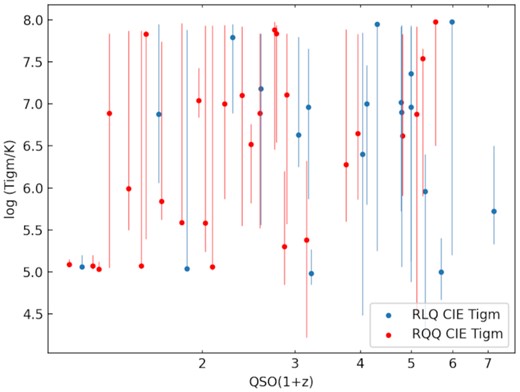 Results for the log(T/K) IGM versus redshift using the CIE model. RLQ are blue and RQQ are red. The error bars are with a $90{{\ \rm per\,cent}}$ confidence interval. The fit was too poor for a χ2 curve due to the large scatter.