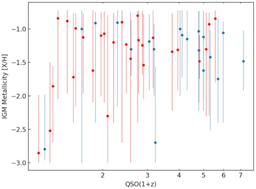 IGM metallicity versus redshift using the CIE model. RLQ are blue and RQQ are red. The error bars are with a $90{{\ \rm per\,cent}}$ confidence interval. We do not include a χ2 curve in the plot as the fit was poor due to the large scatter.