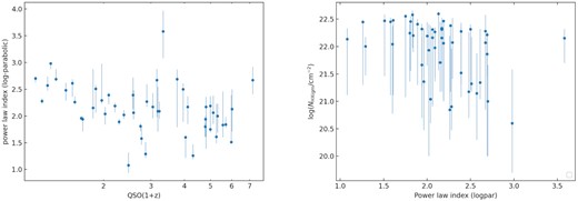 Testing for a possible relation between $\mathit {N}\small {\rm HXIGM}$ and the QSO intrinsic power-law index (log-parabolic). Left-hand panel is the QSO intrinsic power-law index versus redshift. There is no apparent strong relation between the power law and redshift, other than that due to the dominance of RQQ below z < 2 which are known to have a higher power-law index than RLQ. The right-hand panel is $\mathit {N}\small {\rm HXIGM}$ and the QSO intrinsic power-law index which does not show any apparent relation between the variables.