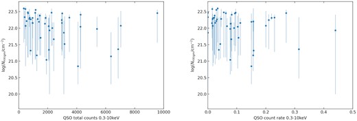 Left-hand panel: Testing for any relation between the QSO $\mathit {N}\small {\rm HXIGM}$ and total spectral counts. Right-hand panel: Testing for any relation between $\mathit {N}\small {\rm HXIGM}$ and spectral count rates. There is no apparent relation between the variables.