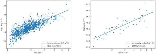 Left-hand panel: Monochromatic luminosity (2 keV) and redshift for the full SDSS-DR14 and 4XMM–Newton-DR9 with counts >1000. Right-hand panel: Our QSO sample luminosity for energy 2–10 keV and redshift.