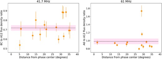 Source flux density ratio (8C survey and AARTFAAC-6 catalog over A12 measured flux densities at a given frequency) across the analysis field. Plotted values are for point sources as described in the text. The black dashed line marks the mean value of the plotted data points, while the red area denotes the standard error for the sample.