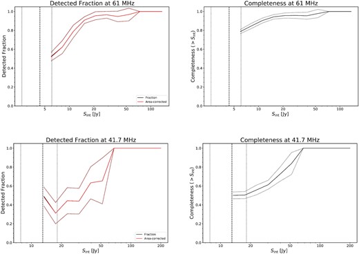 Top row: source detection fraction (left) and catalog completeness (right) at 61 MHz. The red line shows the area-corrected detection fraction. Dotted lines show its 1σ uncertainty. The vertical dashed line show the 5σ rms noise value of the Stokes I image and the dotted vertical lines give its 2σ bounds. Bottom row: source detection fraction and completeness at 41.7 MHz.