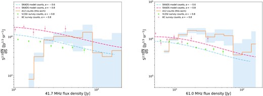 The derived Euclidean normalized A12 source counts (orange step line) measured at 41.7 MHz (left) and 61 MHz (right), shown with scaled 6C and VLSSr survey source counts (points). A scaled LOFAR and MWA (SKADS) source count model at the observing frequencies using a spectral index of −0.8 is also plotted for comparison. The A12 count errors are Poissonian (marked with a shaded blue region), and the flux density errors correspond to the bins used for deriving the counts. Details are given in Table 2.