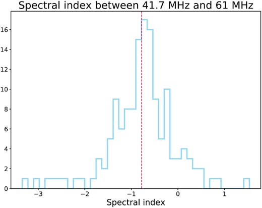 Spectral index distribution. The vertical dashed line represents its mean value, $\alpha _{41.7}^{61}=-0.78$.