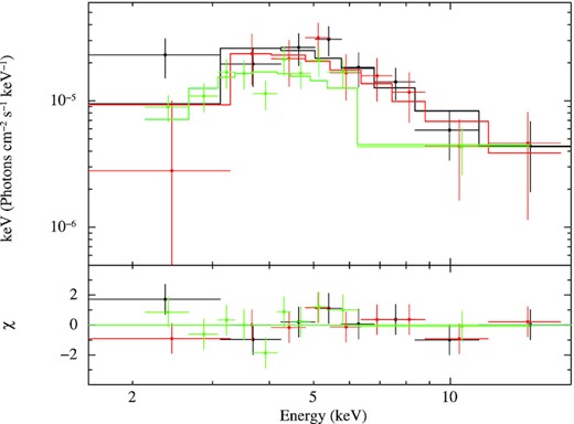 Broad-band (unfolded) X-ray spectrum of Sct X−1 combining the Chandra ACIS-S (green) with the NuSTAR FPMA (black) and FPMB (red) data. The best fit is obtained with a model comprising an absorbed power law. The residuals from the fit are shown in the bottom panel.