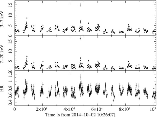 From top to bottom NuSTAR soft (3–7 keV), hard (7–20 keV) light curves of 4U 1700+24 and their ratio (HR).