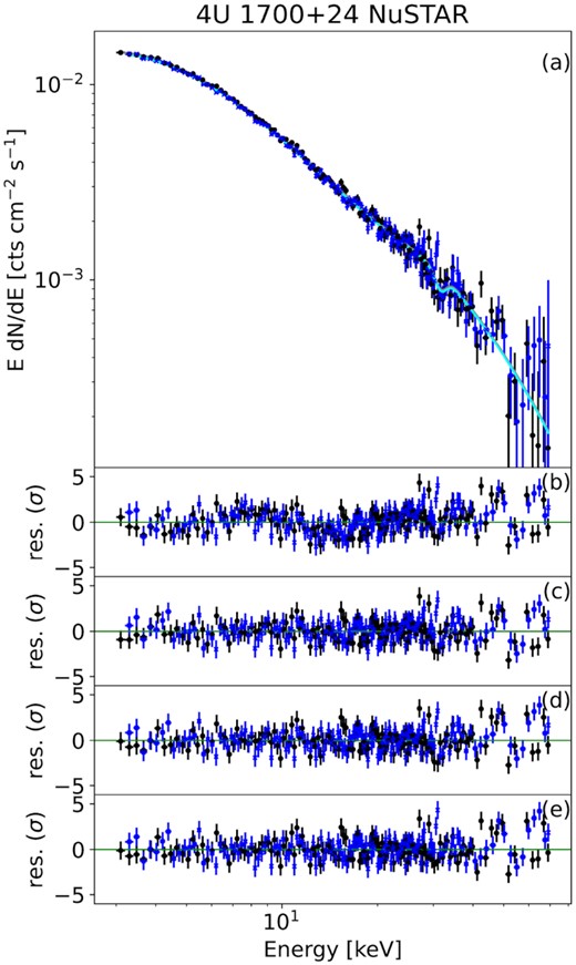 Panel (a): unfolded FPMA (black) and FPMB (blue) spectra of 4U 1700+24. The grey and cyan lines are the best-fitting model for FPMA and FPMB, respectively, obtained by adopting the model TBabs*gabs*gabs*highecut*pegpwrlw. Panel (b): residuals from the fit with the model TBabs*highecut*pegpwrlw. Panel (c): residuals from the fit with the model TBabs*highecut*(bbodyrad + pegpwrlw). Panel (d): residuals from the fit with the model TBabs*gabs*highecut*pegpwrlw. Panel (e): residuals from the fit with the model TBabs*gabs*gabs*highecut*pegpwrlw. FPMA and FPMB data were rebinned here only for plotting purposes.