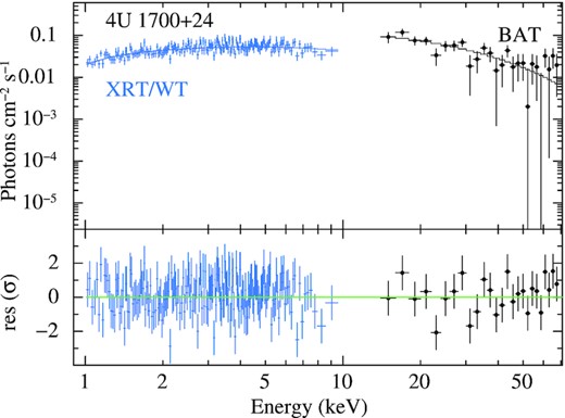 Spectroscopy of the 2014 September 17 outburst of 4U 1700+24 as recorded by Swift. Top panel: unfolded spectra of the nearly simultaneous XRT/WT data (blue crosses) and BAT data (black circles) fit with the TBabs*highecut*pegpwrlw model. Bottom panel: residuals from the fit.