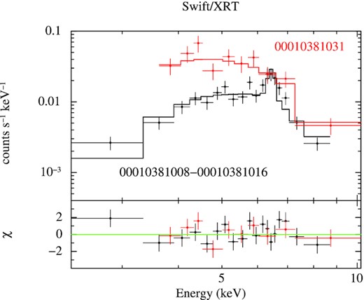 Unfolded spectra of IGR J17329−2731 extracted from the XRT observation 00010381031 (red), during which the source displayed a flux close to the average value, and from the combined observations 00010381008–00010381016 (black), during which the source was in one of the faint states that characterize the intraflare emission around 58200 MJD (see Table 3). Both spectra could be described by an absorbed power law, but the spectrum in the faint state clearly features a prominent iron line with a centroid energy of ∼6.4 keV (see text for details).