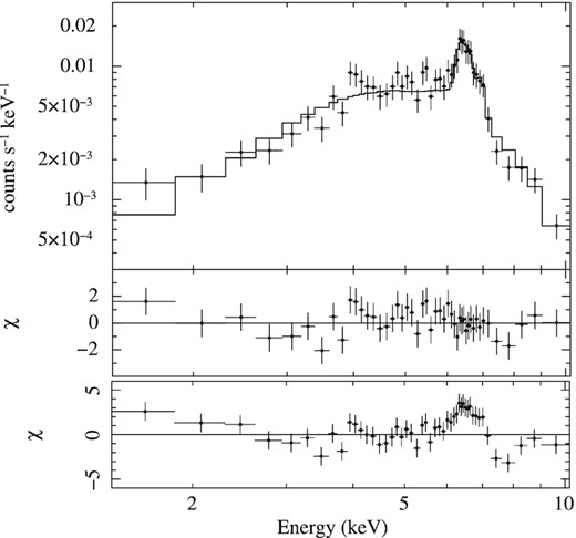 Merged XRT spectrum of IGR J17329−2731 obtained by combining together all observations where a iron line could be significantly detected (see Fig. 5 and Table 3). The best-fitting model is obtained with an absorbed power-law model and two Gaussian features at roughly 6.4 and 6.7 keV. The middle panel shows the residuals from the best fit when also the additional Gaussian line at roughly 6.9 keV is included, while the bottom panel shows the residuals from the best fit when all Gaussian components are removed.