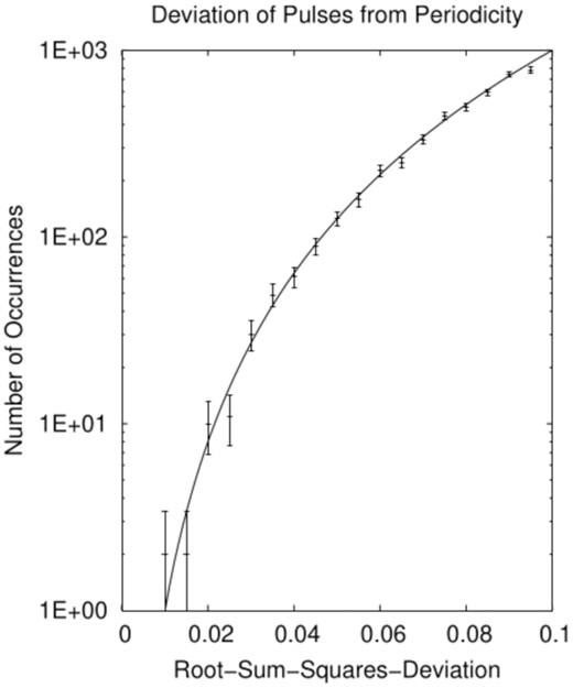 Distribution of r.m.s. deviations of times of bursts 11B–F of Gajjar et al. (2018) from integer multiples of exact periods, for 107 periods evenly spaced in frequency from 231 $\mu$Hz to 2.31 kHz (periods 0.432 ms to 1.2 h). Error bars are 1σ. A smooth curve, as observed, is expected for uncorrelated aperiodic bursts. Exact periodicity would appear as a period showing zero (except for measurement and roundoff errors) deviation; none is found.