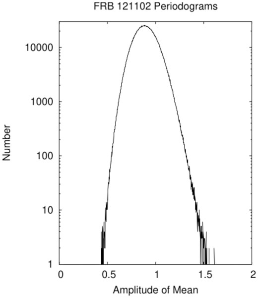 Distribution of the 3.6 × 106 averages of the amplitudes of 17 single-session (sessions with ≥50 bursts) periodograms of the bursts of FRB 121102 for periods from 1 ms to 1 h (data from Li et al. 2021). The amplitude normalization is arbitrary. The distribution is close to the Gaussian expected for ‘shot noise’ burst times, somewhat broadened and skewed by the slow variations in activity of FRB 121102. The largest average amplitude in the data is 1.706; there is no evidence of periodicity.