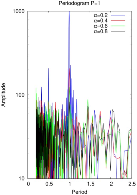 Periodograms for several values of α. If α ⪅ 0.6, there is an evident peak at the underlying period.