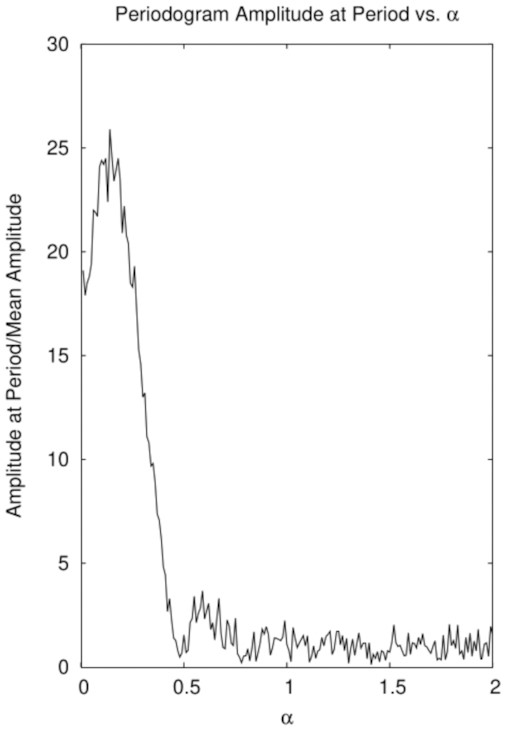 Values of the periodogram at period P, normalized by its mean, as a function of α.