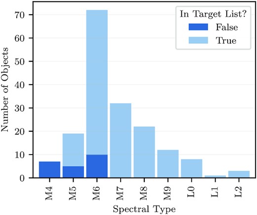 Spectral-type distribution of the objects in the SPECULOOS-South data sample from 2018 June 1 to 2020 March 23. We indicate which objects are in the SPECULOOS target list (Sebastian et al. 2021).