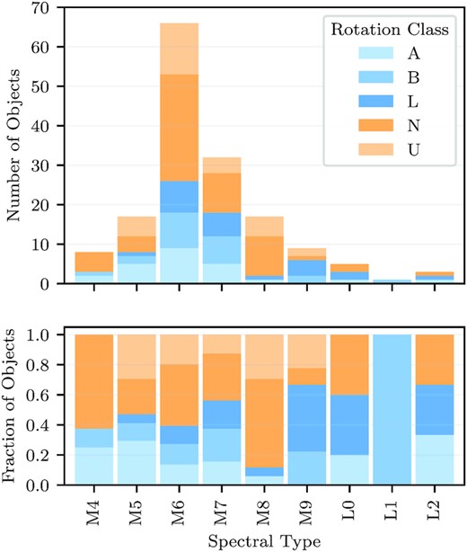 Top: histogram of objects in the SSO data sample as a function of spectral type, divided by rotation class. The ‘rotators’ are shown in varying shades of blue, and the ‘non-rotators’ are shown in shades of orange. Bottom: fraction of different rotator classes for each spectral type.