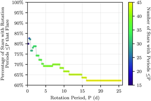 The proportion of stars with rotation periods ≤P that have detected flares, against rotation period P, in steps of 0.25 d. We only include our 46 ‘A’ and ‘B’ rotators, which range in period from 0.09 to 25.7 d. The colour scale shows the number of stars with rotation period ≤P.