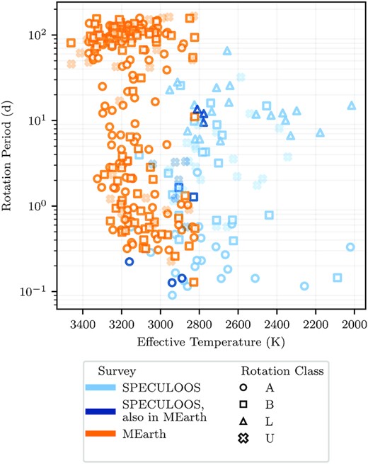 A comparison of the rotation periods measured in this SSO data sample with the rotation periods from MEarth (Newton et al. 2018). The objects observed only by SPECULOOS are in light blue and the objects observed only by MEarth are in light orange. The dark blue points are the measured period in SPECULOOS for objects that have also been observed by MEarth. The different rotation classes are indicated by the marker shapes, with the uncertain (U) rotation periods made transparent. Note that the L rotators, a class unique to SPECULOOS, provide only lower limit estimates of the periods, due to our shorter observing baselines.