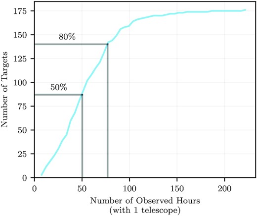 A cumulative histogram of the number of days observed for the objects in the SSO data sample. Of the 176 objects, 14 per cent (24) have been observed for less than 20 h, 50 per cent have been observed for less than 51 h, and 80 per cent have been observed for less than 77 h.