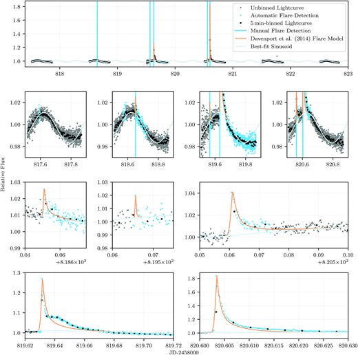 Demonstration of the flare detection process on six nights of observations of an M7 object (J = 10.7 mag), which exhibits both frequent flaring and short-period rotation. The four rows show different views of the same global light curve, zoomed in to individual nights on the second row, and only the five manually verified flares on the bottom two rows. The grey points are the unbinned data, while the black points are binned every 5 min. We do a simple least-squares fit of a sine wave with a period of 0.33 d, shown in light blue. It is clear from this fit that the rotation pattern is not perfectly sinusoidal; however, it provides a way to visualize the periodicity. The medium-blue data points are those initial flare regions flagged by the automatic flare detection algorithm described in Section 3.3.1. The vertical, medium-blue lines are the flare candidates that have also been confirmed manually. During visual inspection of this light curve, we remove two flares (one in the first plot on the second row and the first flare in the second plot on the second row), due to their small amplitude, which were found too difficult to detach from the photometric scatter. The best-fitting Davenport et al. (2014) models for each flare are shown in orange. The case where we have a poor fit to the template is shown in the bottom-left plot.