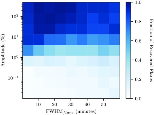 Fraction of injected flares recovered as a function of flare amplitude and FWHMflare using the automatic flare detection algorithm described in Section 3.3.