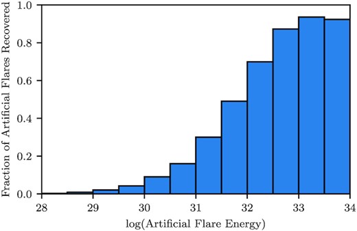 Fraction of injected flares recovered as a function of flare energy.