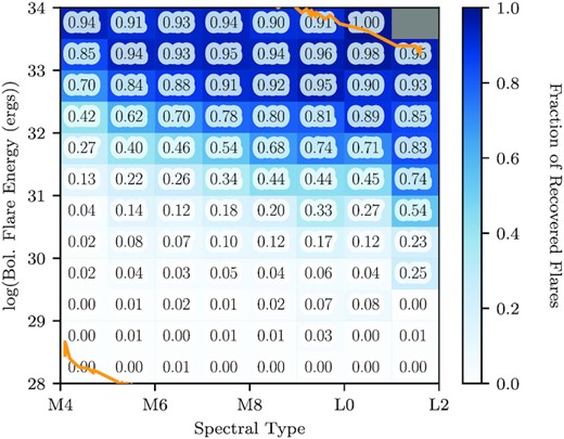 Fraction of injected flares recovered as a function of flare energy and the object’s spectral type. We find that as we move to cooler stars we are able to detect lower energy flares. The upper and lower flare energy limits, determined by the amplitude and FWHMflare limits of the artificial flare sample and the radius and Teff of each star, are shown in orange. We are only impacted by the sample limits for spectral types earlier than M5 and later than L0.