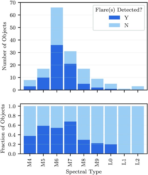Top: histogram of objects in the SSO data sample as a function of spectral type. The flaring objects are marked in light blue. Bottom: fraction of flaring objects as a function of spectral type.