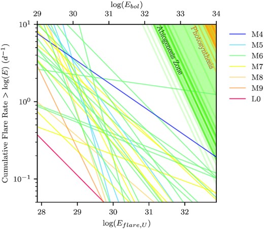 FFDs for every star with at least three flares. We find the best power-law fit to the cumulative flare rates against flare energy for every star, shown by straight lines. The spectral type of each star is indicated by its colour. The abiogenesis zones (Rimmer et al. 2018) are also shown for each star as the regions shaded in green (similarly to Günther et al. 2020), and the photosynthesis thresholds (Lingam & Loeb 2019a) are shown in orange.