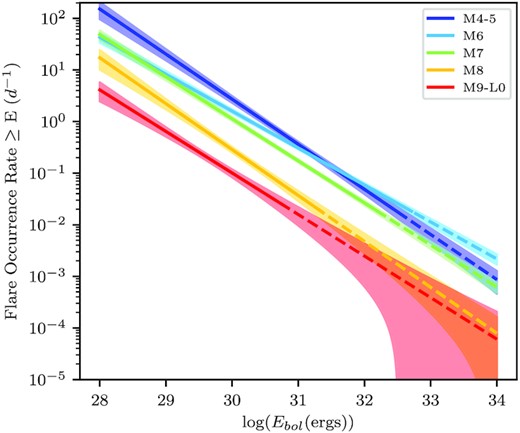 The computed flare occurrence rates (equation 10), and their 1σ uncertainties, against bolometric flare energy for an average star of each spectral type bin. These flare rates have been corrected for our incompleteness at low flare energies and represent the ‘intrinsic’ flaring rate (equivalent to equation (16) at very high energies). The solid lines mark up to the highest energy flare for each spectral type bin, after that the ‘extrapolated’ region is marked by the dotted line.